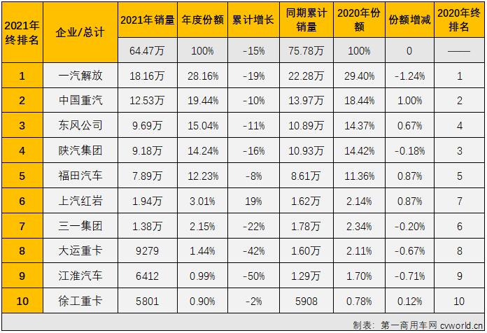 【
 原创】2021年下半年，牵引车终端市场下半年前五个月平均降幅达到53%。2021年的最后一个月， 重卡市场的“连降”仍在继续，2021年的牵引车终端市场最终定格在“6连降”。