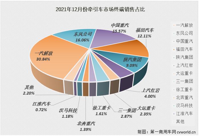 【
 原创】2021年下半年，牵引车终端市场下半年前五个月平均降幅达到53%。2021年的最后一个月， 重卡市场的“连降”仍在继续，2021年的牵引车终端市场最终定格在“6连降”。