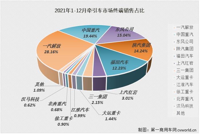 【
 原创】2021年下半年，牵引车终端市场下半年前五个月平均降幅达到53%。2021年的最后一个月， 重卡市场的“连降”仍在继续，2021年的牵引车终端市场最终定格在“6连降”。