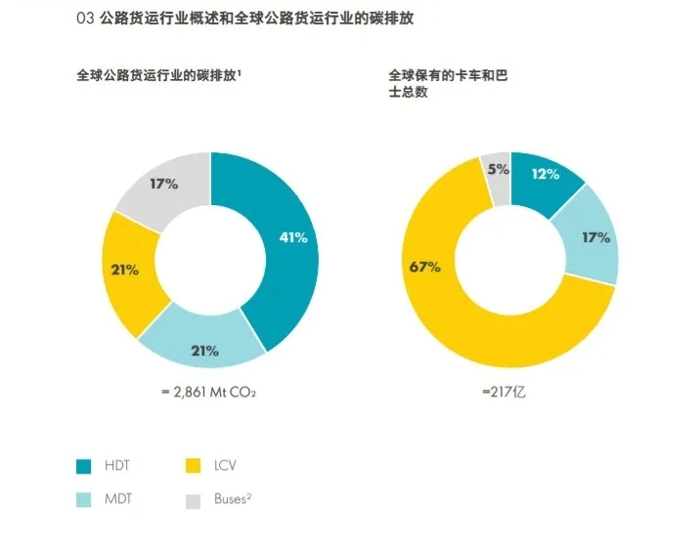 左图表显示，重卡（HDT）在全球公路货运行业占41%的碳排放（图片来源：IEA）4.webp.jpg