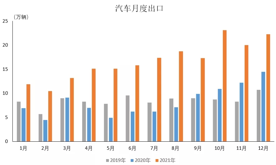 2021年，中国汽车出口首次超过200万辆，实现了多年来一直徘徊在100万辆左右的突破。