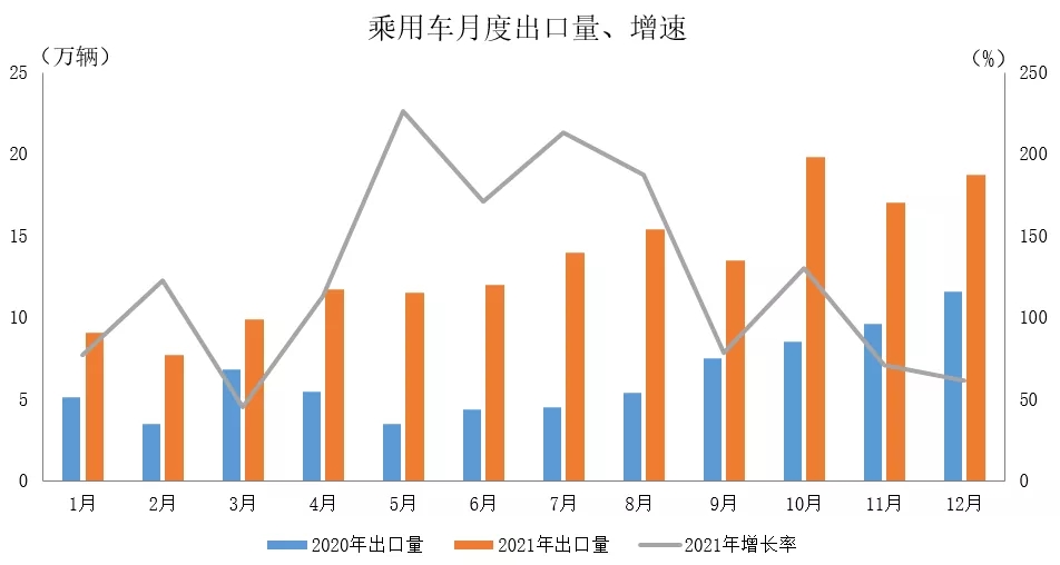 2021年，中国汽车出口首次超过200万辆，实现了多年来一直徘徊在100万辆左右的突破。