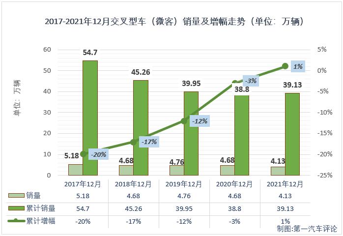 第一汽车评论最新获悉，根据中汽协产销
，2021年12月份，我国交叉型车（微客）市场销售4.13万辆，环比11月增长6%，同比则下降12%，遭遇岁末“4连降”，比2020年同期少销售超5000辆。