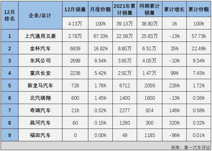 第一汽车评论最新获悉，根据中汽协产销
，2021年12月份，我国交叉型车（微客）市场销售4.13万辆，环比11月增长6%，同比则下降12%，遭遇岁末“4连降”，比2020年同期少销售超5000辆。