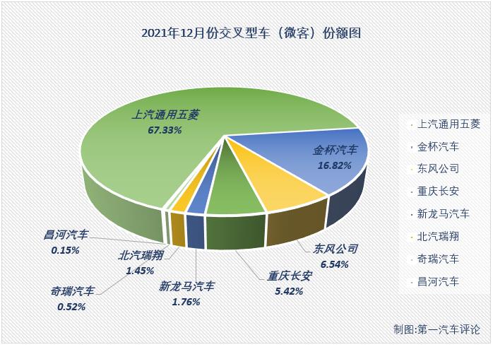 第一汽车评论最新获悉，根据中汽协产销
，2021年12月份，我国交叉型车（微客）市场销售4.13万辆，环比11月增长6%，同比则下降12%，遭遇岁末“4连降”，比2020年同期少销售超5000辆。