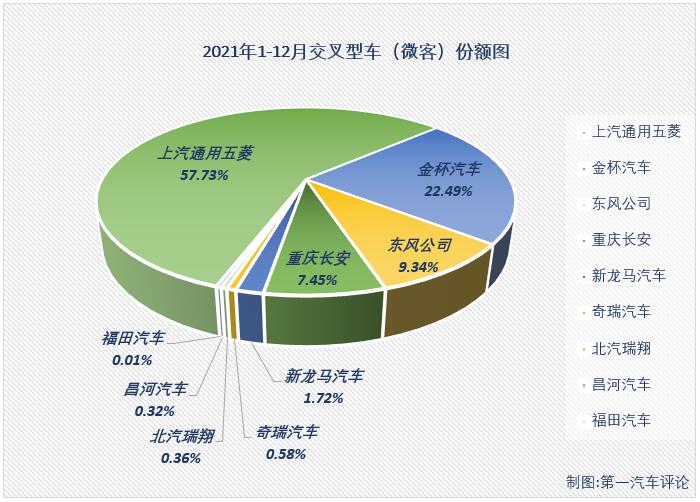 第一汽车评论最新获悉，根据中汽协产销
，2021年12月份，我国交叉型车（微客）市场销售4.13万辆，环比11月增长6%，同比则下降12%，遭遇岁末“4连降”，比2020年同期少销售超5000辆。