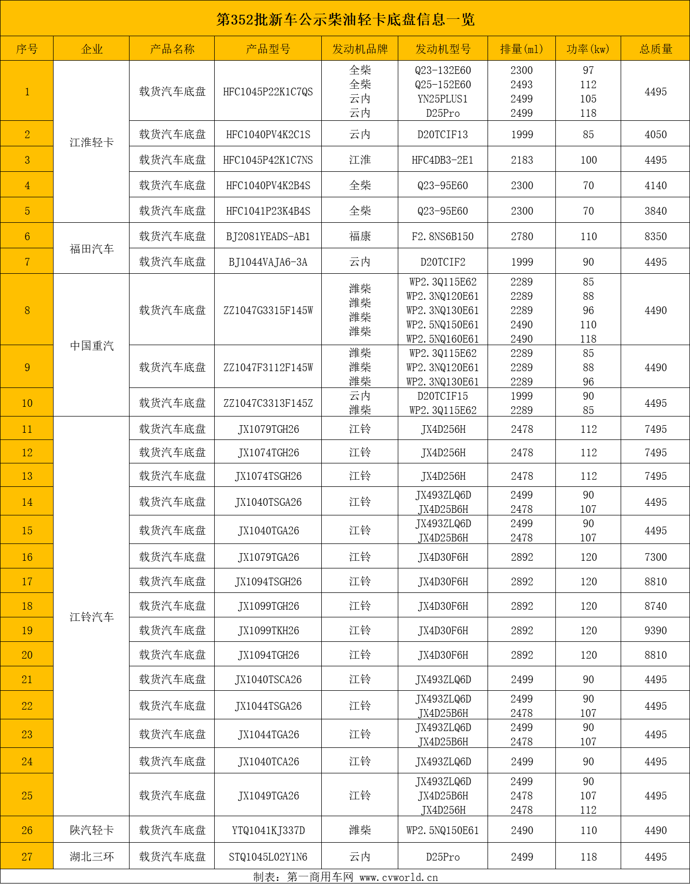 【
 原创】近日，工信部及公安部正式发布《关于进一步加强轻型货车、小微型载客汽车生产和登记管理工作的通知》（下称“《通知》”）。相较于征求意见稿中的内容，《通知》附件《轻型货车、小微型载客汽车安全技术规范》（下称《技术规范》）进一步明确了冷藏车的排量要求，对于不符合相关要求的产品也给出停产和生产销售过渡期。至此，蓝牌轻卡新规的靴子最终落地。在第352批新车公示之后，工信部发布此《通知》，带着新标准审视该批公示中的柴油轻卡底盘，会有何发现呢？请看
的分析报道。