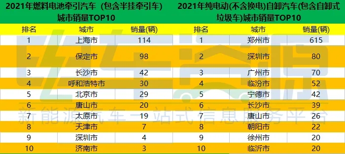 在特定的场景，运输特定的货物，新能源重卡表现出不输于燃油重卡的运输能力，其使用成本还大大的低于油价不断上涨的燃油重卡，提升了用户收益，受到用户的广泛好评。同时，重卡作为商用车节能减排目标大户，新能源重卡绿色环保，“零排放、零污染”，是实现“双碳”目标的首选车型。