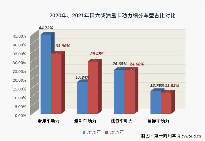 【
 原创】2021年，国六柴油重卡发动机累计实销25.02万台，比2020年全年的9.08万台增长176%，净增长接近16万台，约是2020年全年销量的2.8倍。