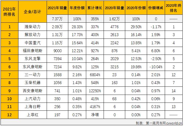 【
 原创】2021年，国六柴油重卡发动机累计实销25.02万台，比2020年全年的9.08万台增长176%，净增长接近16万台，约是2020年全年销量的2.8倍。