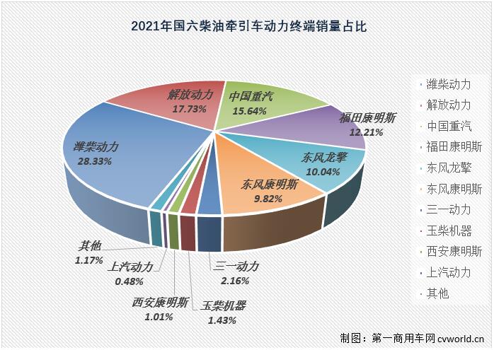 【
 原创】2021年，国六柴油重卡发动机累计实销25.02万台，比2020年全年的9.08万台增长176%，净增长接近16万台，约是2020年全年销量的2.8倍。