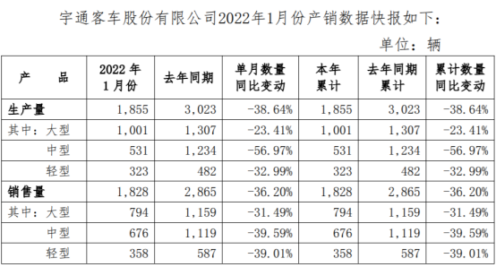 2月8日，宇通
发布2022年1月份产销
快报显示，1月份，宇通
销量为1828辆，其中，大型、中型、轻型
销量分别为794辆、676辆、358辆。