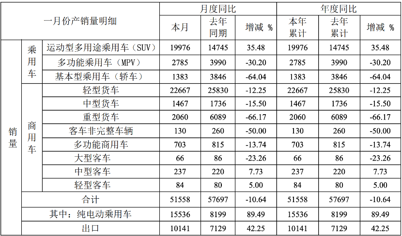 2月11日，安徽江淮汽车集团股份有限公司（以下简称“江淮汽车”或“江淮”） 布2022年1月产销快报。