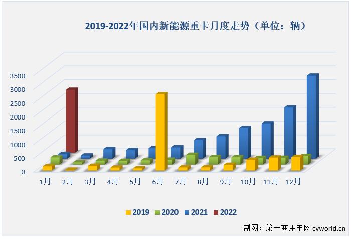 【
 原创】精彩继续！2022年1月新能源重卡市场共计销售2283辆，同比暴增1318%。