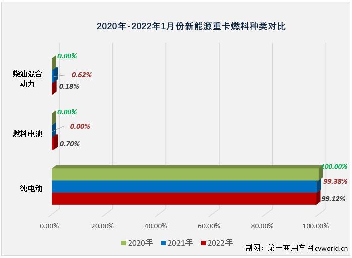 【
 原创】精彩继续！2022年1月新能源重卡市场共计销售2283辆，同比暴增1318%。