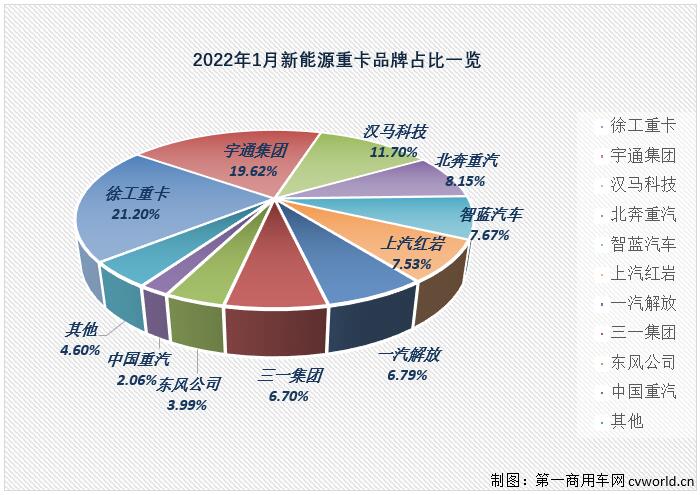 【
 原创】精彩继续！2022年1月新能源重卡市场共计销售2283辆，同比暴增1318%。