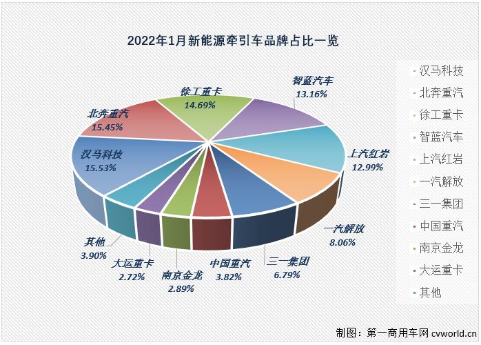 【
 原创】精彩继续！2022年1月新能源重卡市场共计销售2283辆，同比暴增1318%。