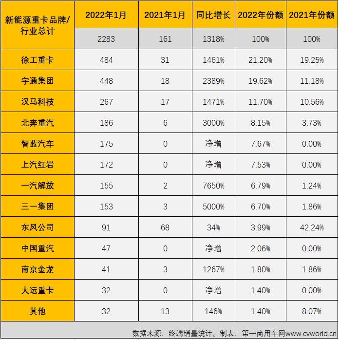 【
 原创】精彩继续！2022年1月新能源重卡市场共计销售2283辆，同比暴增1318%。