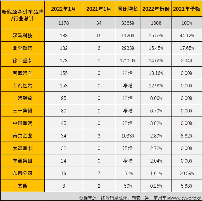 【
 原创】精彩继续！2022年1月新能源重卡市场共计销售2283辆，同比暴增1318%。