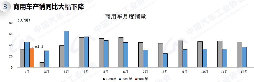 今天（2月18日），中国汽车工业协会发布2022年1月汽车产销
。
显示，1月商用车销34.4万辆，同比下降25.1%。其中，重卡销9.5万辆，轻卡销16.2万辆，仅微卡和大客同比实现增长。