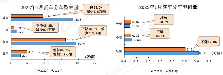 今天（2月18日），中国汽车工业协会发布2022年1月汽车产销
。
显示，1月商用车销34.4万辆，同比下降25.1%。其中，重卡销9.5万辆，轻卡销16.2万辆，仅微卡和大客同比实现增长。