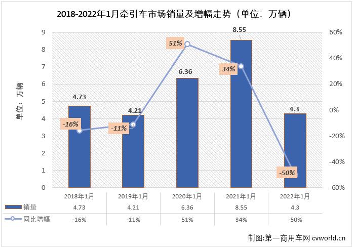 【
 原创】根据中汽协
，2022年1月份，我国重卡市场共计销售9.54万辆，同比下降48%。这其中，作为重卡市场中最受关注的细分领域，牵引车市场在2022年首月同样未能收获传统意义上的“开门红”，交出的成绩为：销售4.3万辆，同比下降50%。牵引车市场1月份4.3万辆的销量较去年12月份环比大增了105%（重卡市场整体环比增长了66%），要知道，牵引车市场自2021年7月份起已经连续6个月销量未能超过4万辆了，2022年1月份牵引车市场4.3万辆的销量已是最近7个月的最好表现了。