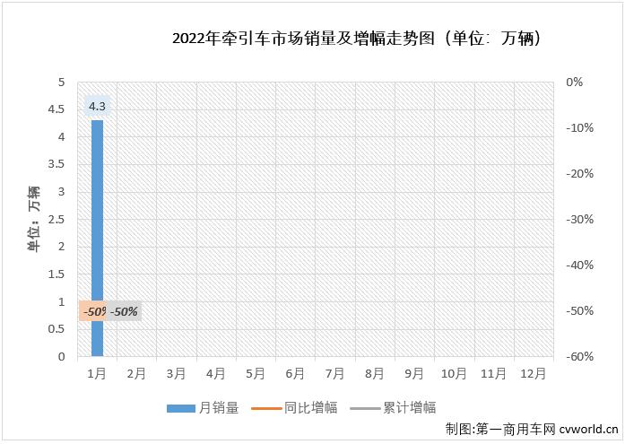 【
 原创】根据中汽协
，2022年1月份，我国重卡市场共计销售9.54万辆，同比下降48%。这其中，作为重卡市场中最受关注的细分领域，牵引车市场在2022年首月同样未能收获传统意义上的“开门红”，交出的成绩为：销售4.3万辆，同比下降50%。牵引车市场1月份4.3万辆的销量较去年12月份环比大增了105%（重卡市场整体环比增长了66%），要知道，牵引车市场自2021年7月份起已经连续6个月销量未能超过4万辆了，2022年1月份牵引车市场4.3万辆的销量已是最近7个月的最好表现了。