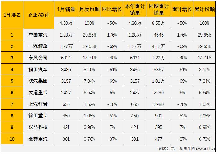 【
 原创】根据中汽协
，2022年1月份，我国重卡市场共计销售9.54万辆，同比下降48%。这其中，作为重卡市场中最受关注的细分领域，牵引车市场在2022年首月同样未能收获传统意义上的“开门红”，交出的成绩为：销售4.3万辆，同比下降50%。牵引车市场1月份4.3万辆的销量较去年12月份环比大增了105%（重卡市场整体环比增长了66%），要知道，牵引车市场自2021年7月份起已经连续6个月销量未能超过4万辆了，2022年1月份牵引车市场4.3万辆的销量已是最近7个月的最好表现了。