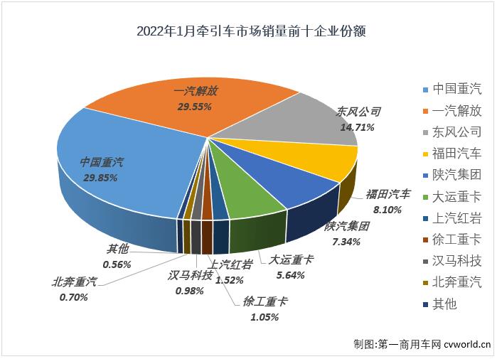 【
 原创】根据中汽协
，2022年1月份，我国重卡市场共计销售9.54万辆，同比下降48%。这其中，作为重卡市场中最受关注的细分领域，牵引车市场在2022年首月同样未能收获传统意义上的“开门红”，交出的成绩为：销售4.3万辆，同比下降50%。牵引车市场1月份4.3万辆的销量较去年12月份环比大增了105%（重卡市场整体环比增长了66%），要知道，牵引车市场自2021年7月份起已经连续6个月销量未能超过4万辆了，2022年1月份牵引车市场4.3万辆的销量已是最近7个月的最好表现了。