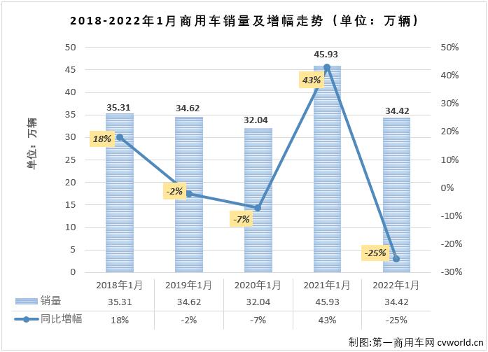 
最新获悉，根据中汽协
（企业开票数口径，非终端实销口径，下同），2022年1月份，我国商用车市场销售34.42万辆，同比下降25%，比去年1月份减少约11.5万辆，自2021年5月开始，商用车市场已连续9个月出现了下降。