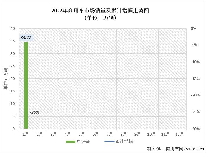 
最新获悉，根据中汽协
（企业开票数口径，非终端实销口径，下同），2022年1月份，我国商用车市场销售34.42万辆，同比下降25%，比去年1月份减少约11.5万辆，自2021年5月开始，商用车市场已连续9个月出现了下降。