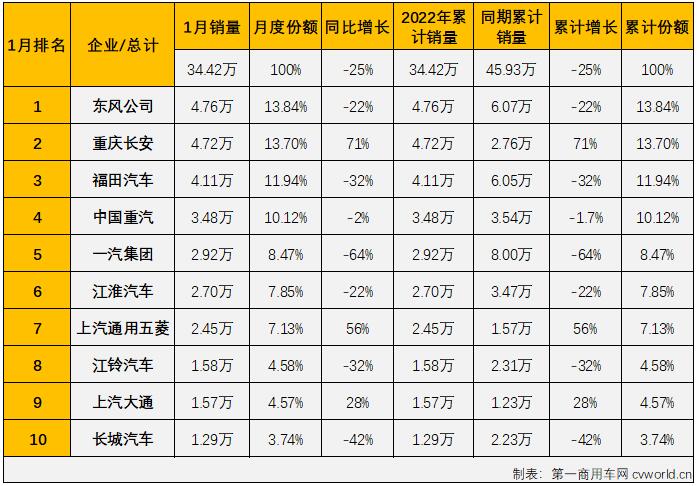 
最新获悉，根据中汽协
（企业开票数口径，非终端实销口径，下同），2022年1月份，我国商用车市场销售34.42万辆，同比下降25%，比去年1月份减少约11.5万辆，自2021年5月开始，商用车市场已连续9个月出现了下降。