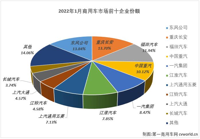 
最新获悉，根据中汽协
（企业开票数口径，非终端实销口径，下同），2022年1月份，我国商用车市场销售34.42万辆，同比下降25%，比去年1月份减少约11.5万辆，自2021年5月开始，商用车市场已连续9个月出现了下降。