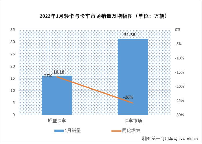 
最新获悉，根据中汽协
（企业开票数口径，非终端实销口径，下同），2022年1月份，我国轻卡（含轻卡、皮卡，以下简称“轻卡”）市场交出销售16.18万辆、同比下降17%的成绩单，未能收获开门红。