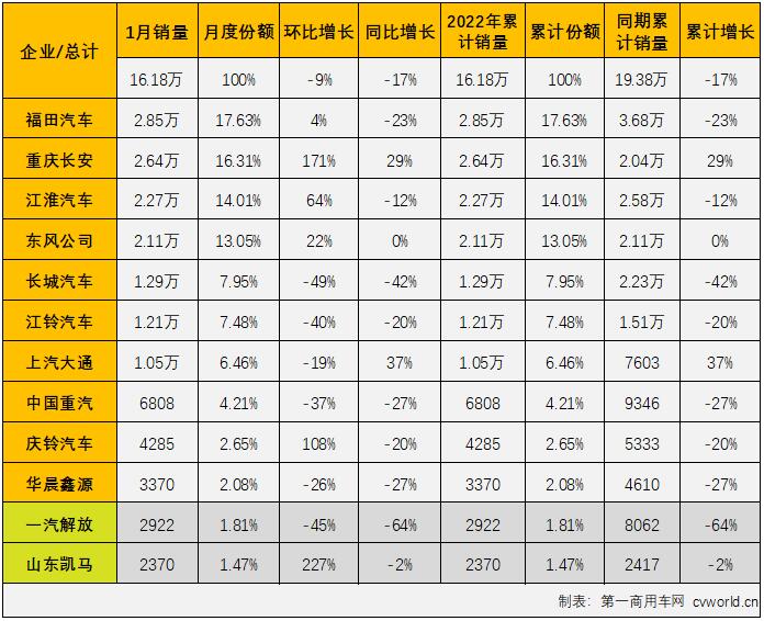 
最新获悉，根据中汽协
（企业开票数口径，非终端实销口径，下同），2022年1月份，我国轻卡（含轻卡、皮卡，以下简称“轻卡”）市场交出销售16.18万辆、同比下降17%的成绩单，未能收获开门红。