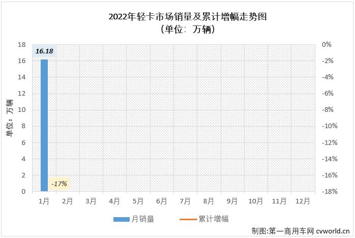 
最新获悉，根据中汽协
（企业开票数口径，非终端实销口径，下同），2022年1月份，我国轻卡（含轻卡、皮卡，以下简称“轻卡”）市场交出销售16.18万辆、同比下降17%的成绩单，未能收获开门红。