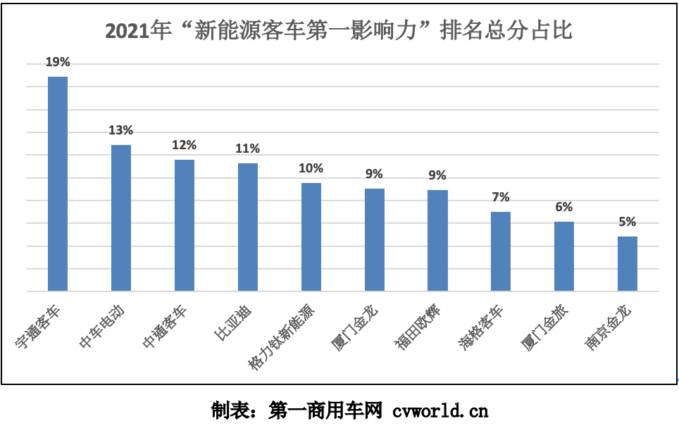 【
 原创】在2021年12个月的52周里（2021年1月4日-2022年1月2日），国内10个主流新能源
品牌的“新能源
第一影响力指数”年度总得分为21026分，同比2020年全年总得分增长7%。其中，各家
品牌的传播表现如何？谁家排名上升了，谁又下降？谁家的品牌营销创新工作做的更足、更有特色？有哪些经典传播案例？
企业又能从中学到什么？ 