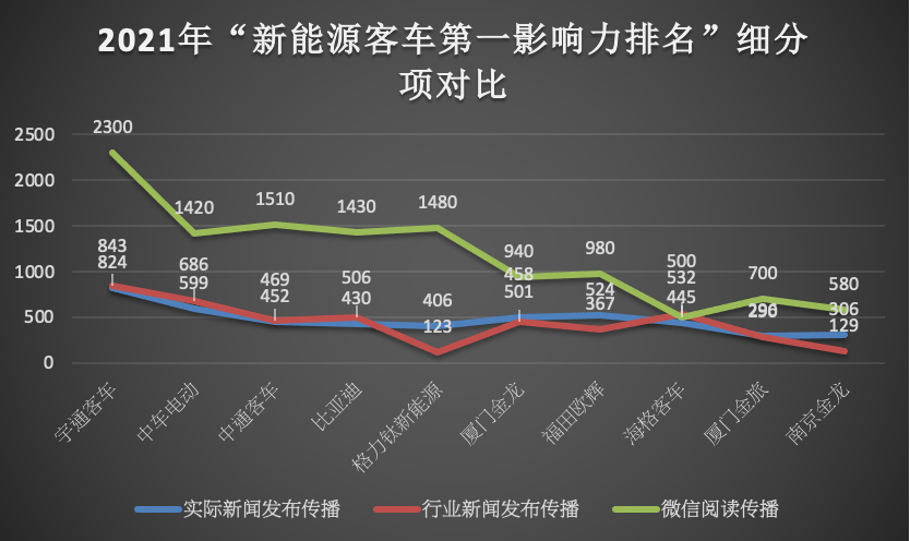 【
 原创】在2021年12个月的52周里（2021年1月4日-2022年1月2日），国内10个主流新能源
品牌的“新能源
第一影响力指数”年度总得分为21026分，同比2020年全年总得分增长7%。其中，各家
品牌的传播表现如何？谁家排名上升了，谁又下降？谁家的品牌营销创新工作做的更足、更有特色？有哪些经典传播案例？
企业又能从中学到什么？ 