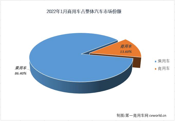 2022年1月，我国汽车市场产销242.22万辆和253.06万辆，产量环比下降17%，同比增长1%，销量环比下降9%，同比增长1%。其中，商用车市场产销34.51万辆和34.42万辆，生产同比下降28%，销售同比下降25%。2022年首月，商用车市场未能收获开门红，表现差于乘用车市场。