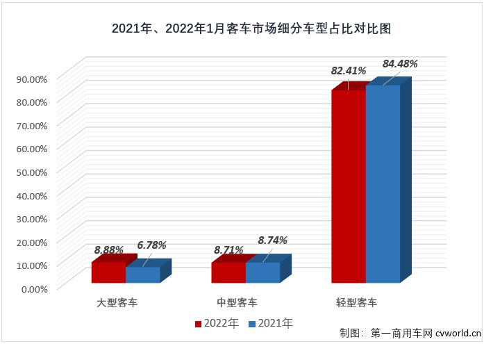 第一汽车评论最新获悉，根据中汽协
（企业开票数口径，非终端实销口径，下同），2022年1月份，我国交叉型车（微客）市场销售3.02万辆，同比大增78%，比去年1月份多销售1.32万辆。