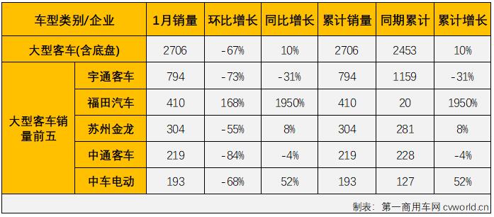 第一汽车评论最新获悉，根据中汽协
（企业开票数口径，非终端实销口径，下同），2022年1月份，我国交叉型车（微客）市场销售3.02万辆，同比大增78%，比去年1月份多销售1.32万辆。