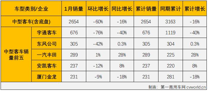 第一汽车评论最新获悉，根据中汽协
（企业开票数口径，非终端实销口径，下同），2022年1月份，我国交叉型车（微客）市场销售3.02万辆，同比大增78%，比去年1月份多销售1.32万辆。