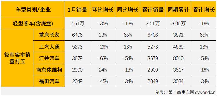 第一汽车评论最新获悉，根据中汽协
（企业开票数口径，非终端实销口径，下同），2022年1月份，我国交叉型车（微客）市场销售3.02万辆，同比大增78%，比去年1月份多销售1.32万辆。