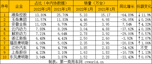 【
 原创】2022年1月，商用车销量未见起色，环比、同比依然处于“双降”态势，这也直接导致1月的柴油机销量
非常不好看。据中内协会
显示，2022年1月，国内内燃机销售428.33万台，环比下降12.19%，同比下降10.27%，环比、同比“双降”。