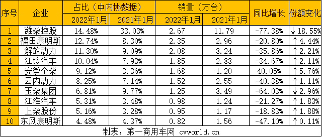 【
 原创】2022年1月，商用车销量未见起色，环比、同比依然处于“双降”态势，这也直接导致1月的柴油机销量
非常不好看。据中内协会
显示，2022年1月，国内内燃机销售428.33万台，环比下降12.19%，同比下降10.27%，环比、同比“双降”。