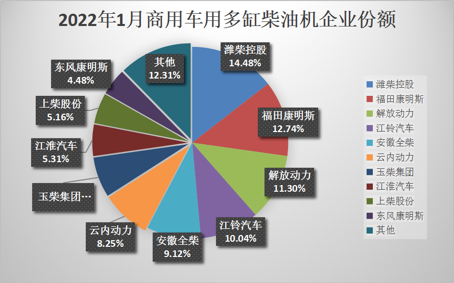 【
 原创】2022年1月，商用车销量未见起色，环比、同比依然处于“双降”态势，这也直接导致1月的柴油机销量
非常不好看。据中内协会
显示，2022年1月，国内内燃机销售428.33万台，环比下降12.19%，同比下降10.27%，环比、同比“双降”。