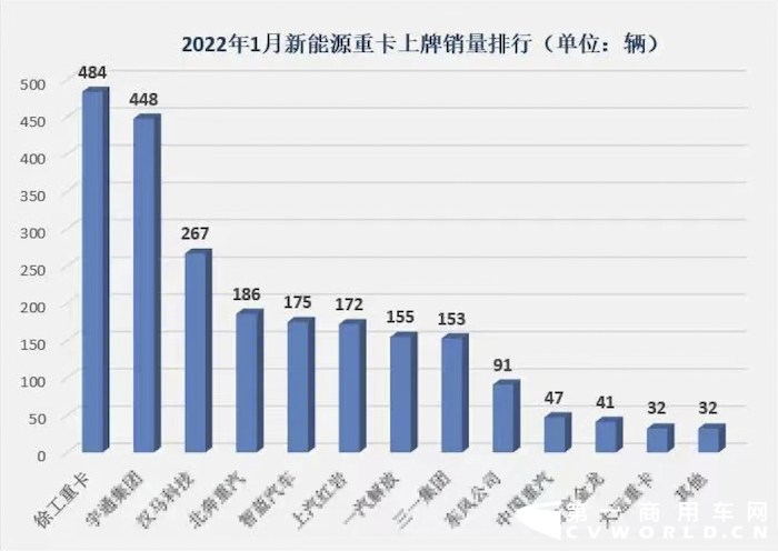 虎年伊始，敏捷响应山东、河北等地的切换需求，徐工换电牵引车、换电渣土车为主的明星产品为2022贡献了一场“梦幻开局”——以21.2%的单月市占率荣登首月销冠，10大畅销车型中入围4款，占据半壁江山。