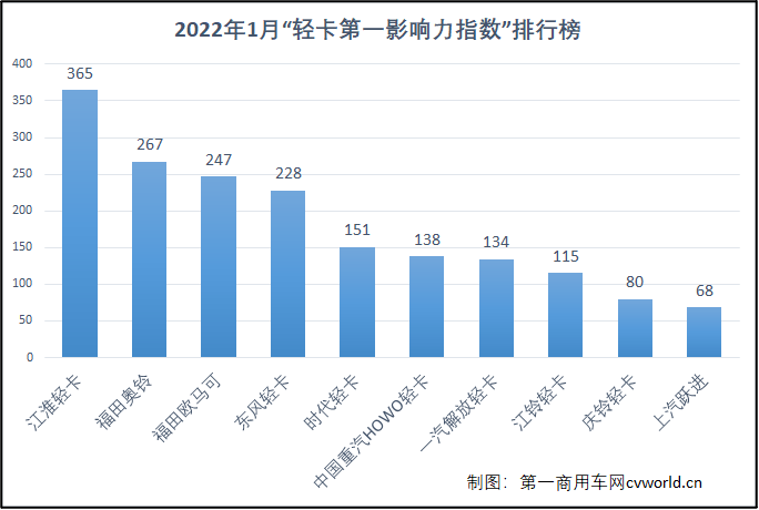 【
 原创】2022年1月国内10家轻卡品牌新闻传播整体点评：在2022年1月（2022年1月3日-2022年1月30日）的四周内，国内10家主流轻卡企业（或品牌）的“轻卡第一影响力指数”总得分为1793分，环比2021年12月（2021年11月29日-2022年1月2日）的五周得分（2248）下降20.2%，同比2021年1月（2021年1月4日-2021年1月31日）的四周得分（2264分）下降20.8%。