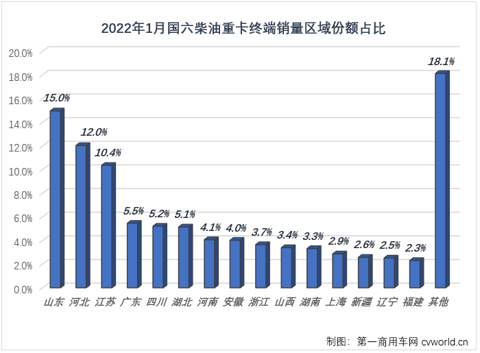 【
 原创】新的一年，国六柴油重卡市场能否延续上年的良好势头？这一细分领域的竞争格局在新的一年又有何新变化呢？