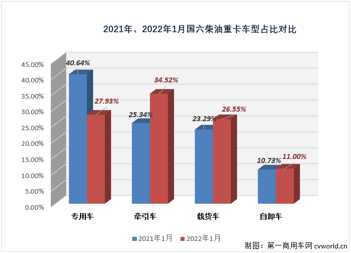 【
 原创】新的一年，国六柴油重卡市场能否延续上年的良好势头？这一细分领域的竞争格局在新的一年又有何新变化呢？